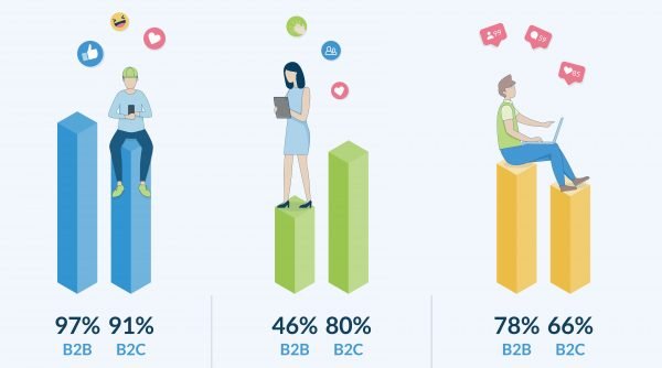 (INFOGRAFIS) 3 Media Sosial Terbaik Buat Para Pebisnis di Indonesia